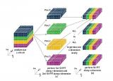 Figure: Slab decomposition of a 3D DFT