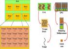 Image: Thread organization for NVIDIA GPUs